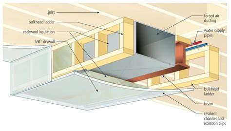 metal framing box heater|Boxing In Beams and Ducts Best Practices.